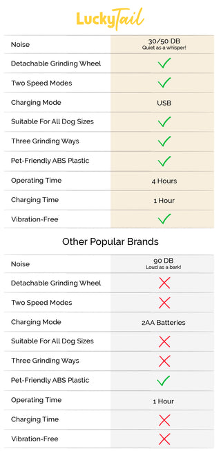 A table comparing the LuckyTail Nail Grinder against other popular pet nail buffing tools